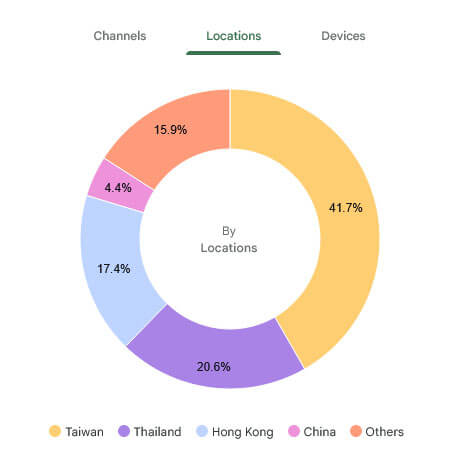地區百分比